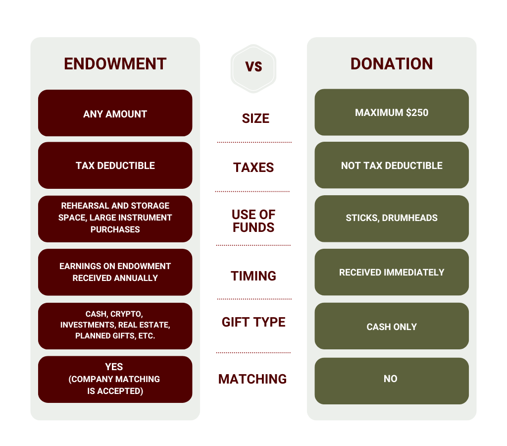 Comparison of Endowment vs Donation